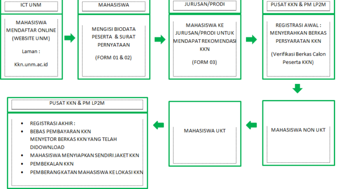 ALUR PENDAFTARAN KKN